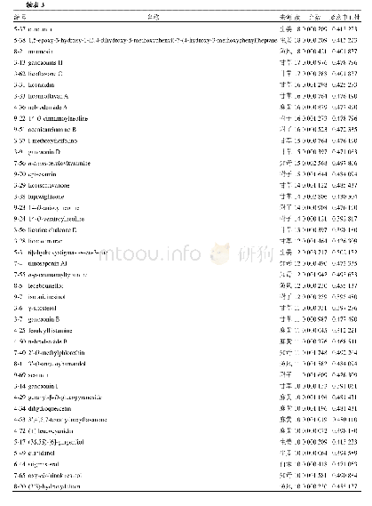 表3 活性化合物信息：分子对接结合网络药理学研究桂枝芍药知母汤治疗类风湿关节炎的分子作用机制