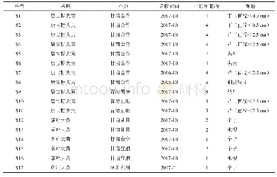 表1 17批不同来源大黄药材信息表