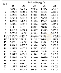 表2 三叶青样品中5种重金属元素测定结果(n=2)