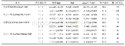 表1 含功能性油SNEDDS空白处方比较结果(s,n=3)