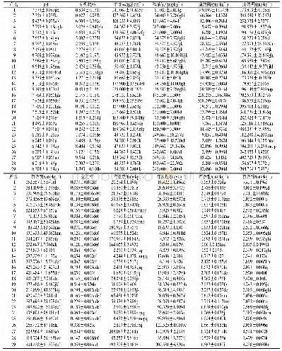 《表3 不同产地北柴胡土壤理化指标》