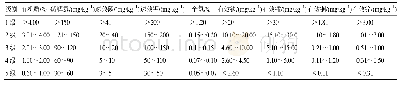 《表4 土壤理化指标分级标准》