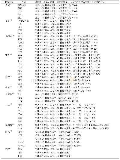 表3 不同产地中药提取挥发油的差异