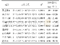 《表3 湿热痹片中9种成分的线性关系》