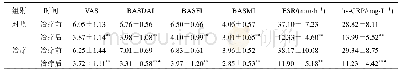 表3 两组疾病活动指标比较(±s,n=60)