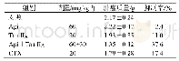 表1 Api与TanⅡA对荷瘤鼠肿瘤的抑制率
