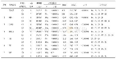 《表2 临床结局指标的组间比较》