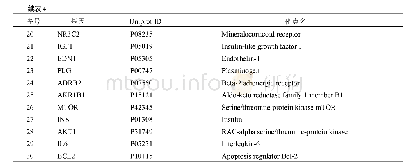 《表4 黄连阿胶汤治疗二型糖尿病的共有靶标信息（前30个）》