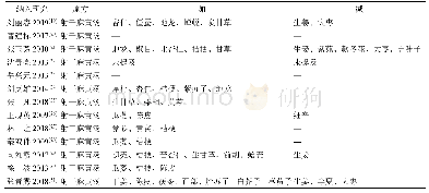 续表2：射干麻黄汤治疗支气管哮喘急性发作的Meta分析和试验序贯分析