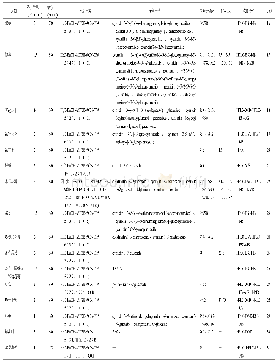 《表1 2010—2019年部分LLC纯化的天然花色苷》