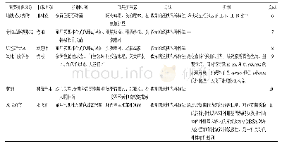 《表1 近5年采用天然产物与抗生素联合降低MRSA耐药性的相关研究》