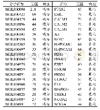 《表2 芍药甘草汤“化合物-靶点蛋白”网络拓扑学参数》