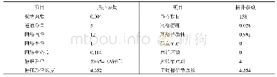 《表2 3味辛香类中药的靶点-ORs蛋白相互作用网络拓扑参数》