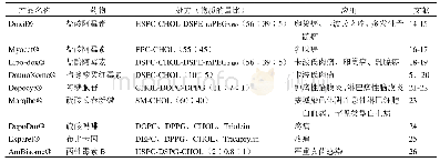 《表1 已上市的含胆固醇的脂质体》