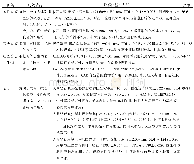 《表2 甾醇、皂苷作为胆固醇替换物的药效及新脂质体的基本特征》