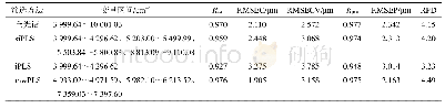 《表5 整粒颗粒优选区间建模与全光谱建模的比较》