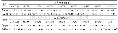 《表3 花鹿茸和马鹿茸中氨基酸含量(s,n=5)》