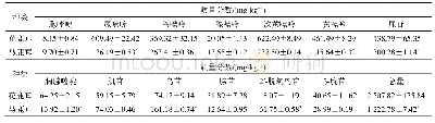 表7 花鹿茸和马鹿茸核苷含量(s,n=5)