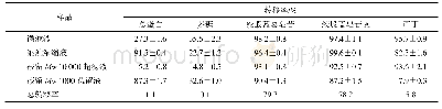 表9 精制模式下的成分转移率变化(s,n=3)