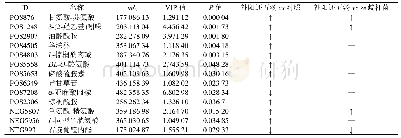 《表3 补阳还五汤对缺血性脑卒中气虚血瘀证大鼠部分内源性代谢物的影响》