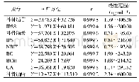 表2 9种成分的回归方程