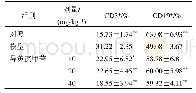 表3 异黄芪甲苷对淋巴细胞CD3+和CD19+比例的影响(±s,n=6)