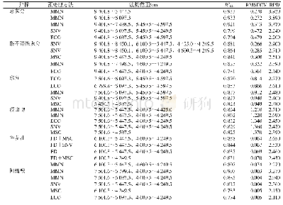 表3 不同预处理方法以及光谱区段对模型的影响