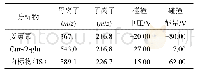 表1 姜黄素、Cur-O-glu和内标物(IS)的MRM优化参数