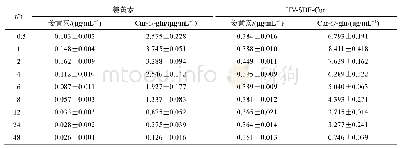 表3 血浆样品中姜黄素和Cur-O-glu的含量测定