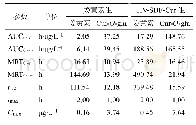 表4 HV-SDF-Cur和姜黄素ig后大鼠血浆中姜黄素和Cur-O-glu的药动学参数