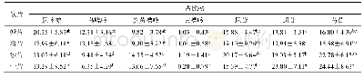表8 鹿茸饮片中7种核苷含量在总核苷含量中的占比情况(s,n=3)