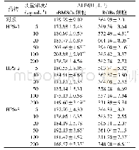 《表2 3种红芪多糖对r BMSCs细胞和ROBs细胞ALP活性的影响(s,n=3)》