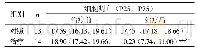 《表4 对照组和治疗组患者肺泡巨噬细胞凋亡的比较》