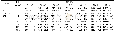 表1 GBE对高脂血症大鼠体质量的影响(s,n=10)