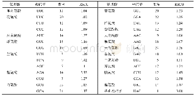 《表2 荆芥St DXS基因中RSCU&gt;1密码子》