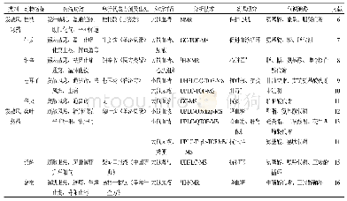 表1 基于代谢组学的解表药研究