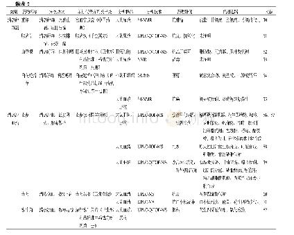 表2 基于代谢组学的清热药研究