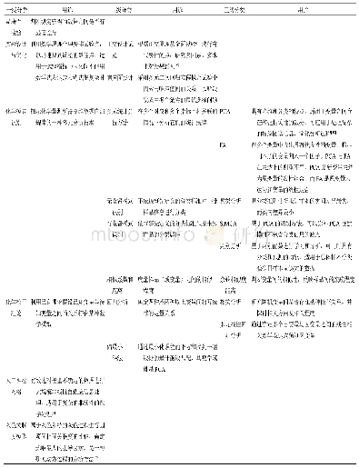 表1 化学计量学方法的分类关系及用途