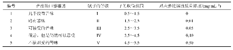 表2 中药苦度值(Ⅰ)的定性描述、等级及定量范围