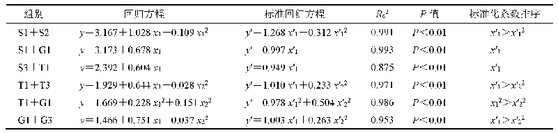 表8 二元叠加DCMM口尝苦度(IZo)与单味DCMM质量浓度的对数(ln C)的最佳拟合方程(n=6)