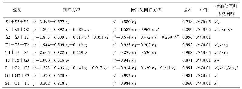 表1 0 三元叠加口尝苦度(IZo)与质量浓度的对数(ln C)的最佳拟合方程(n=6)