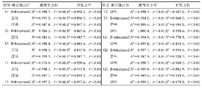 表1 2 单味DCMM电子舌苦度(IZo)与质量浓度(C)的拟合模型结果(n=6)