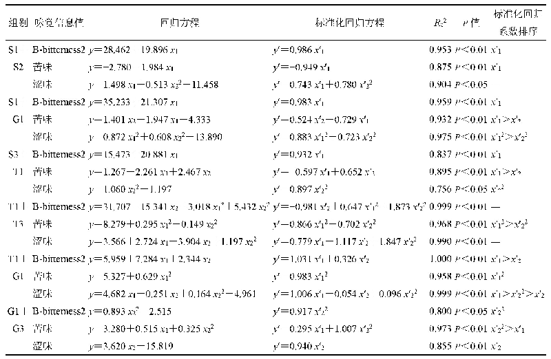 《表1 3 二元叠加DCMM电子舌苦度(IZo)与质量浓度的对数(ln C)的拟合方程(n=6)》