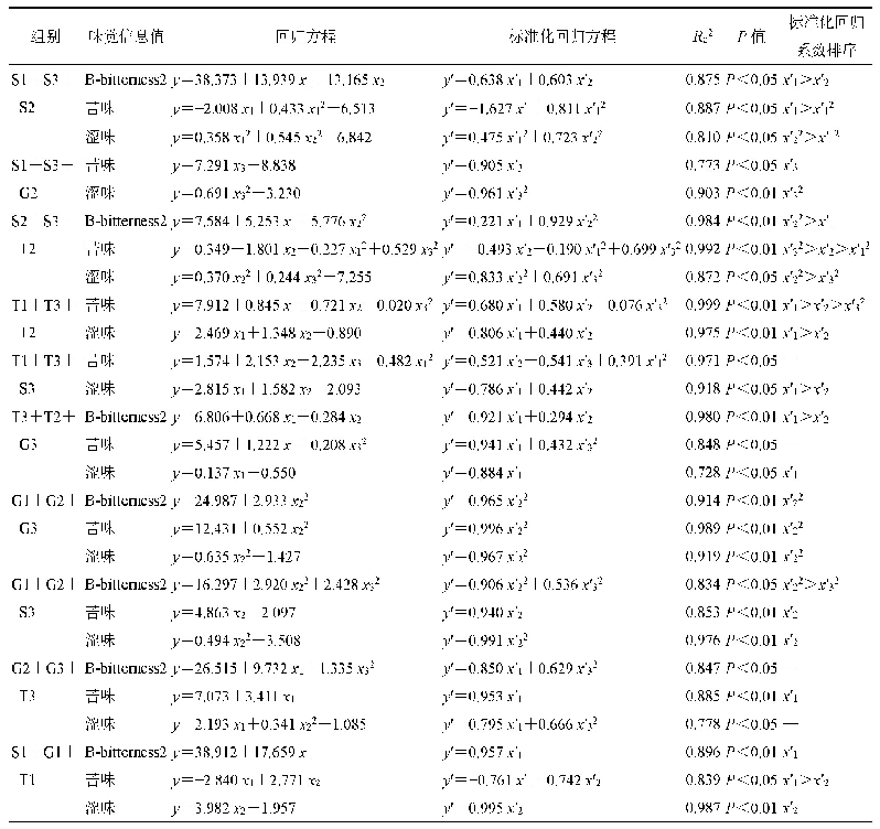 《表1 5 三元叠加DCMM电子舌苦度(IZe)与质量浓度的对数(ln C)的最佳拟合方程(n=6)》