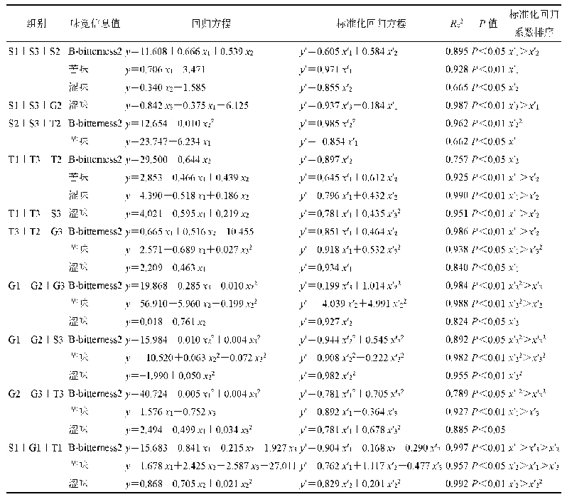 表1 6 三元叠加DCMM电子舌苦度(IZe)与单味DCMM苦度(Ie)的拟合方程(n=6)