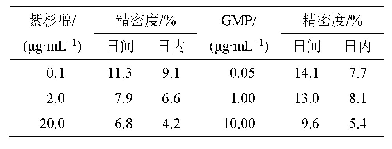 表3 紫杉醇和GMP血浆样品的精密度考察(n=5)