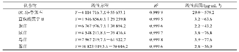 表1 6种成分的线性回归方程