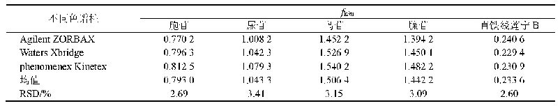 表3 不同色谱柱对fk/m的影响