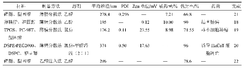 表2 木犀草素脂质体：木犀草素制剂的研究进展