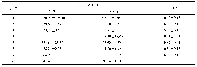表1 化合物1～4、7～9的抗氧化活性